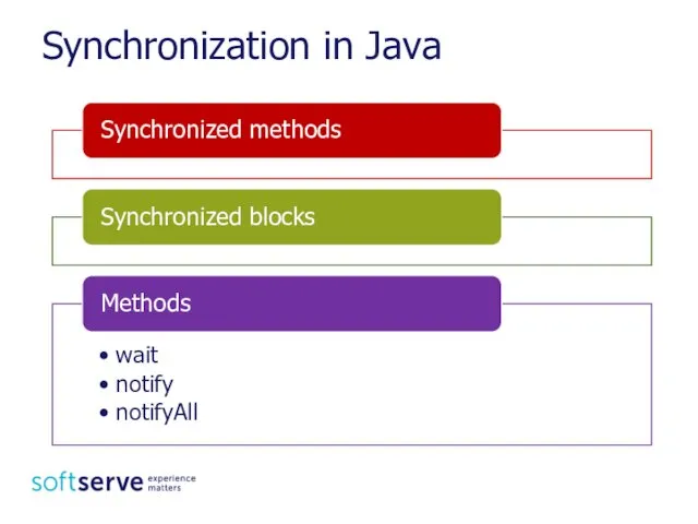 Synchronization in Java