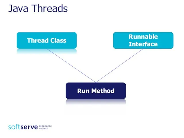 Java Threads