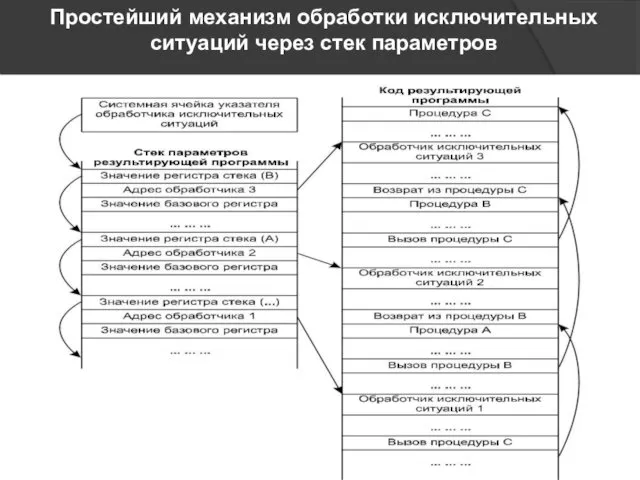 Простейший механизм обработки исключительных ситуаций через стек параметров