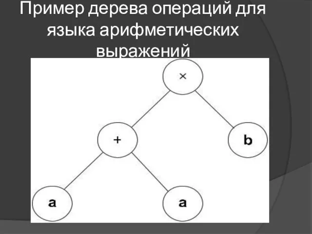 Пример дерева операций для языка арифметических выражений