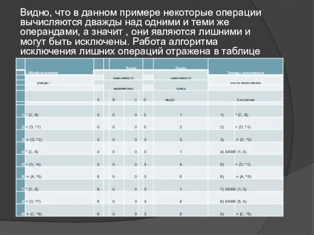 Видно, что в данном примере некоторые операции вычисляются дважды над