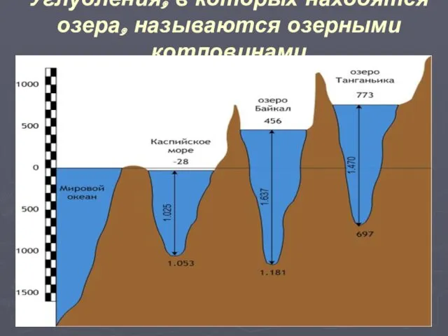 Углубления, в которых находятся озера, называются озерными котловинами