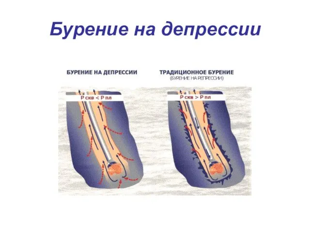 Бурение на депрессии