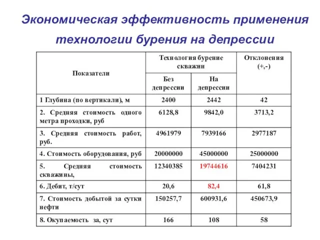 Экономическая эффективность применения технологии бурения на депрессии