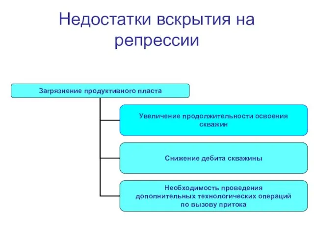 Недостатки вскрытия на репрессии