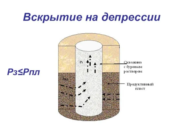 Вскрытие на депрессии Рз≤Рпл