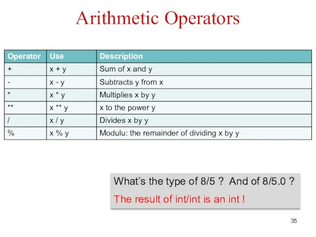 Arithmetic Operators What’s the type of 8/5 ? And of 8/5.0 ? The