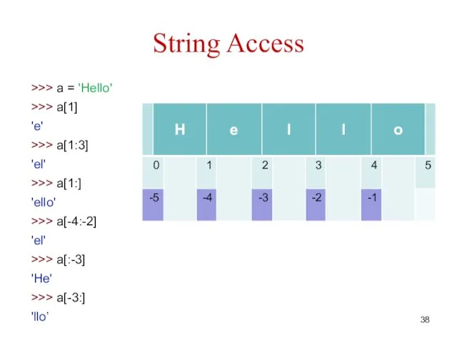 String Access >>> a = 'Hello' >>> a[1] 'e' >>> a[1:3] 'el' >>>