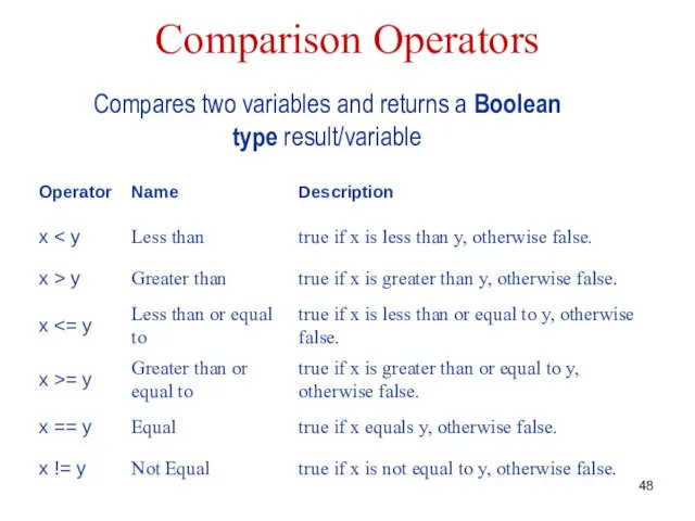 Comparison Operators Compares two variables and returns a Boolean type result/variable