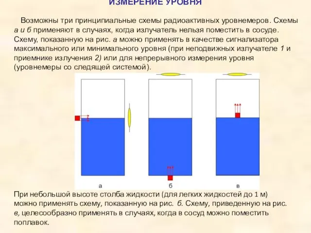 Возможны три принципиальные схемы радиоактивных уровнемеров. Схемы а и б