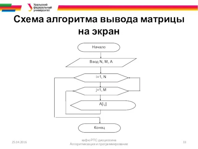 Схема алгоритма вывода матрицы на экран 25.04.2016 кафю РТС дисциплина Алгоритмизация и программирование