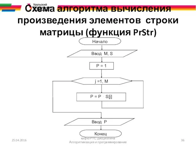 Схема алгоритма вычисления произведения элементов строки матрицы (функция PrStr) 25.04.2016 кафю РТС дисциплина Алгоритмизация и программирование