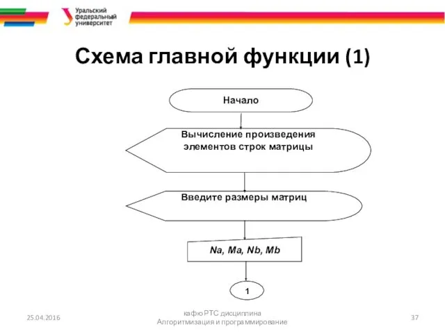 Схема главной функции (1) 25.04.2016 кафю РТС дисциплина Алгоритмизация и программирование