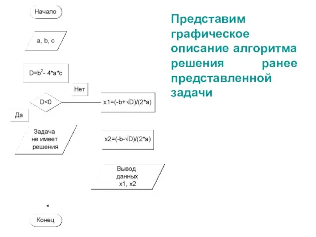 Представим графическое описание алгоритма решения ранее представленной задачи