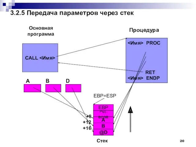 3.2.5 Передача параметров через стек CALL PROC RET ENDP Основная