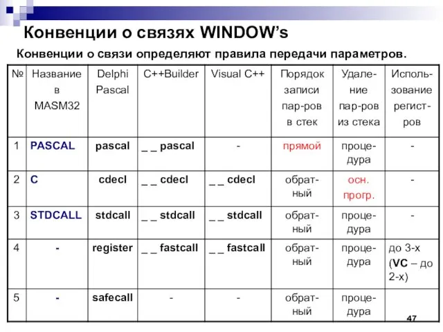 Конвенции о связях WINDOW’s Конвенции о связи определяют правила передачи параметров.