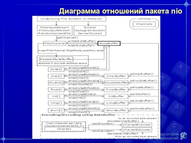 Диаграмма отношений пакета nio