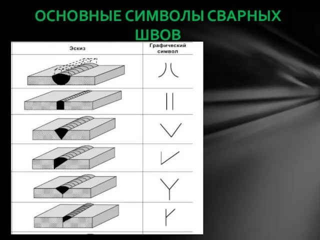 ОСНОВНЫЕ СИМВОЛЫ СВАРНЫХ ШВОВ