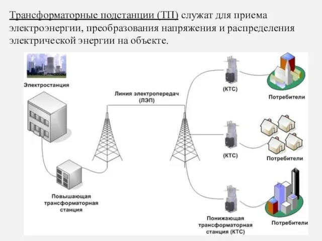 Трансформаторные подстанции (ТП) служат для приема электроэнергии, преобразования напряжения и распределения электрической энергии на объекте.