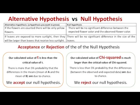 Alternative Hypothesis vs Null Hypothesis Our calculated value of Chi-squared