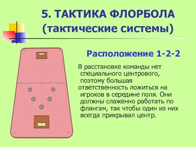 5. ТАКТИКА ФЛОРБОЛА (тактические системы) Расположение 1-2-2 В расстановке команды