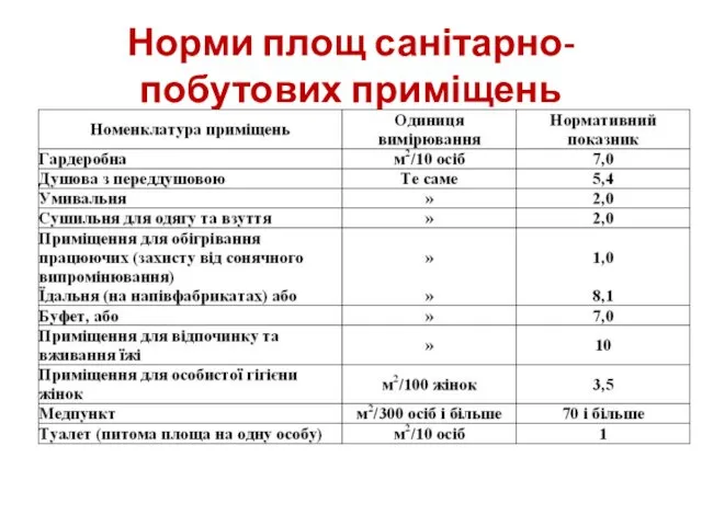 Норми площ санітарно-побутових приміщень