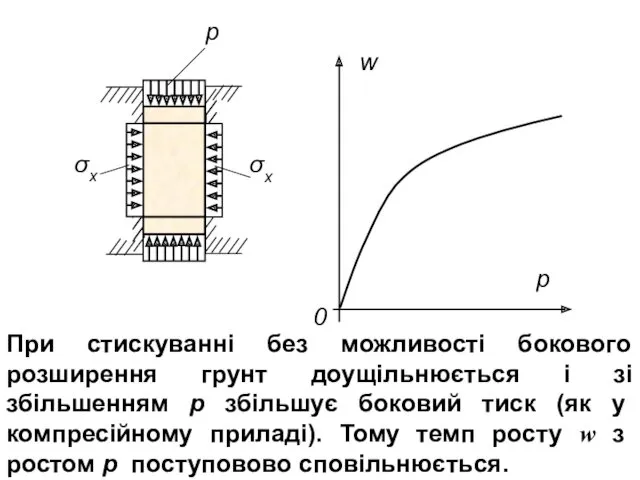 При стискуванні без можливості бокового розширення грунт доущільнюється і зі