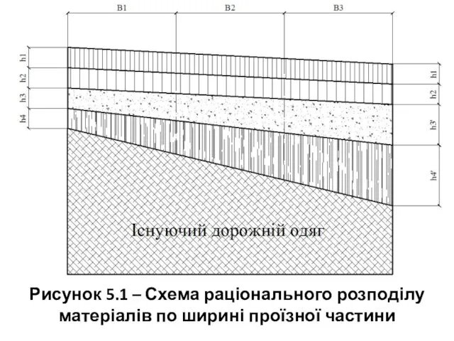 Рисунок 5.1 – Схема раціонального розподілу матеріалів по ширині проїзної частини