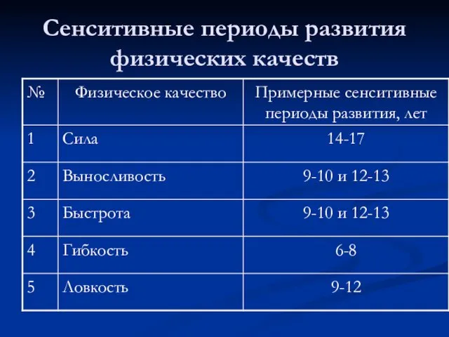 Сенситивные периоды развития физических качеств