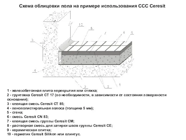 1 - железобетонная плита перекрытия или стяжка; 2 - грунтовка