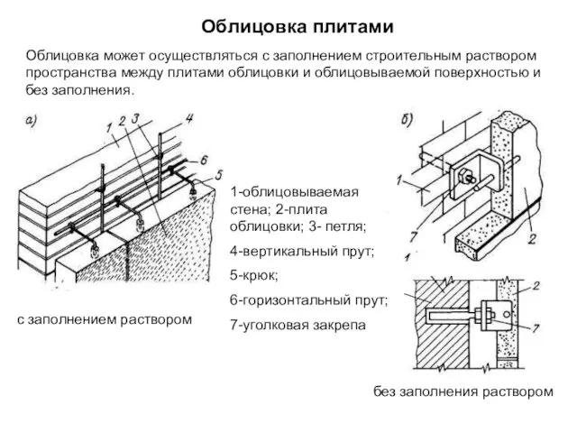 Облицовка может осуществляться с заполнением строительным раствором пространства между плитами