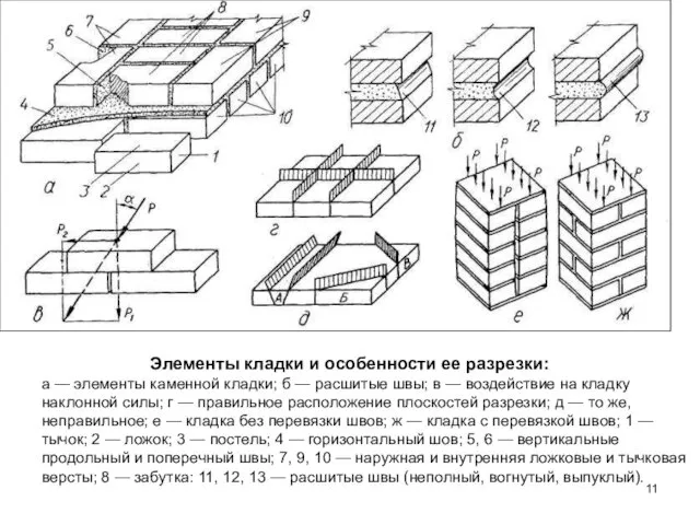 Элементы кладки и особенности ее разрезки: а — элементы каменной