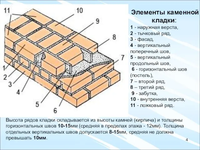 Элементы каменной кладки: 1 - наружная верста, 2 - тычковый