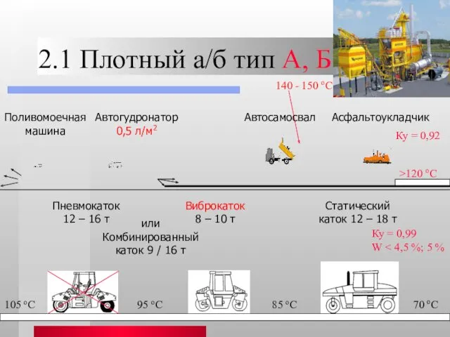 2.1 Плотный а/б тип А, Б 140 - 150 оС