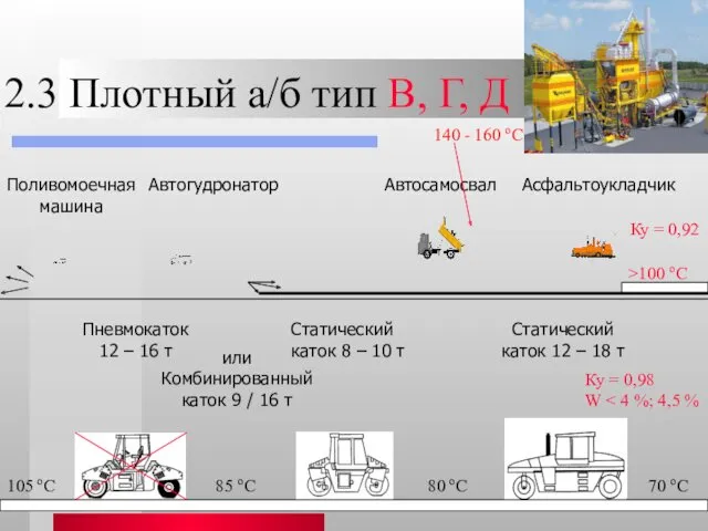 2.3 Плотный а/б тип В, Г, Д Ку = 0,92