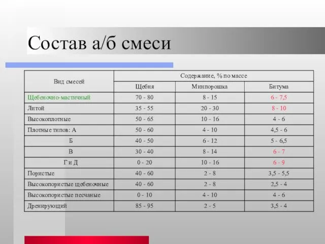 Состав а/б смеси