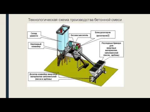 Технологическая схема производства бетонной смеси