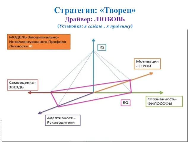 Стратегия: «Творец» Драйвер: ЛЮБОВЬ (Установка: я создаю , я предвижу)