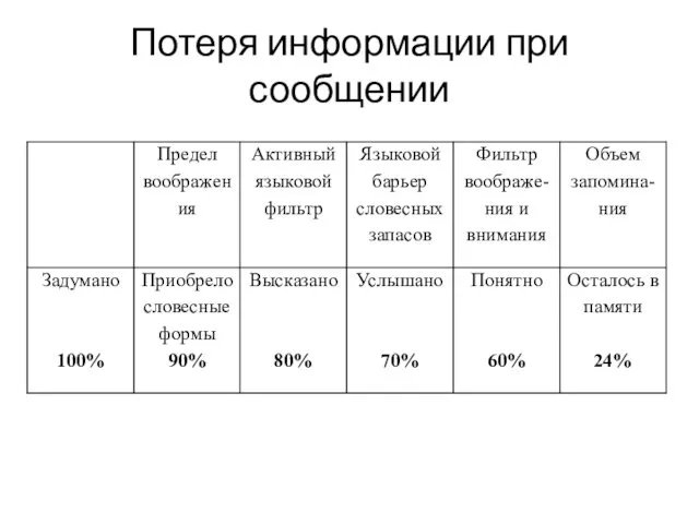 Потеря информации при сообщении