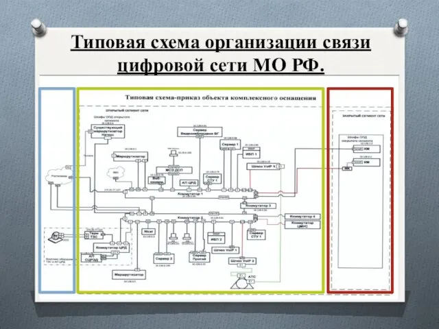 Типовая схема организации связи цифровой сети МО РФ.