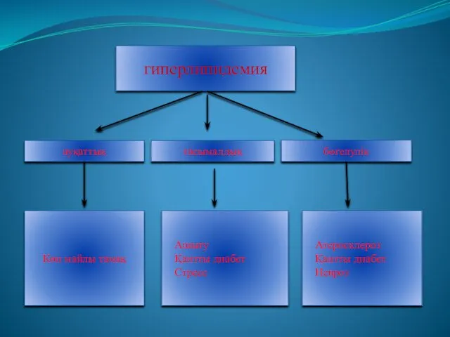 гиперлипидемия ауқаттық тасымалдық бөгелулік Ашығу Қантты диабет Стресс Атеросклероз Қантты диабет Невроз Көп майлы тамақ