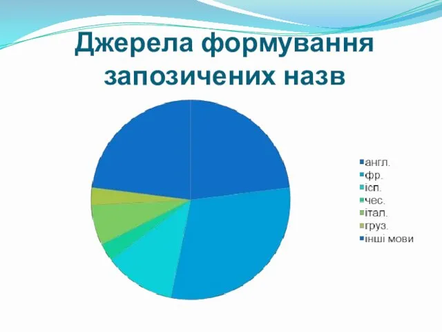 Джерела формування запозичених назв