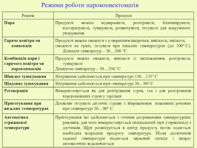 Режими роботи пароконвектоматів