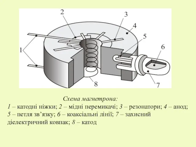 Схема магнетрона: 1 – катодні ніжки; 2 – мідні перемикачі;