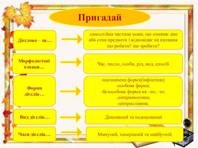 Пригадай Дієслово – це… самостійна частина мови, що означає дію