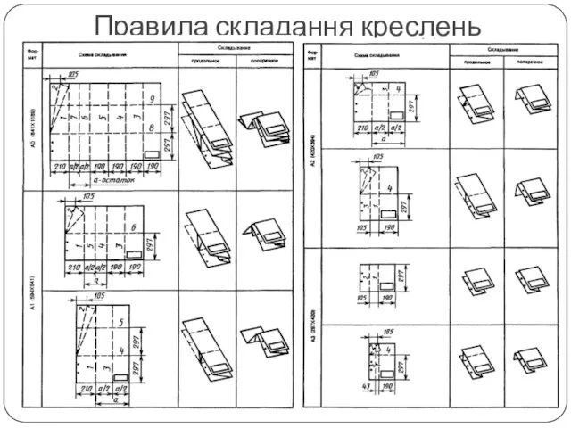 Правила складання креслень