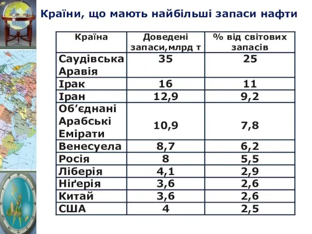 Країни, що мають найбільші запаси нафти