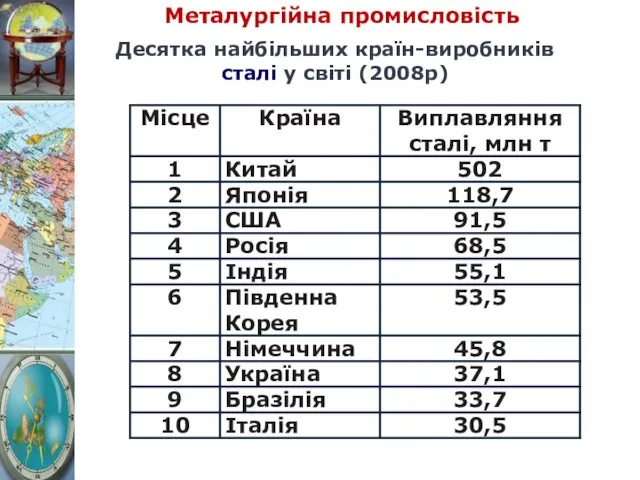 Металургійна промисловість Десятка найбільших країн-виробників сталі у світі (2008р)