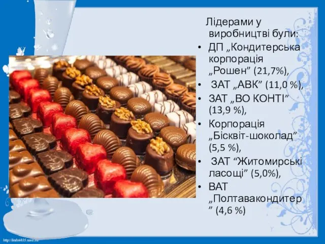 Лідерами у виробництві були: ДП „Кондитерська корпорація „Рошен” (21,7%), ЗАТ