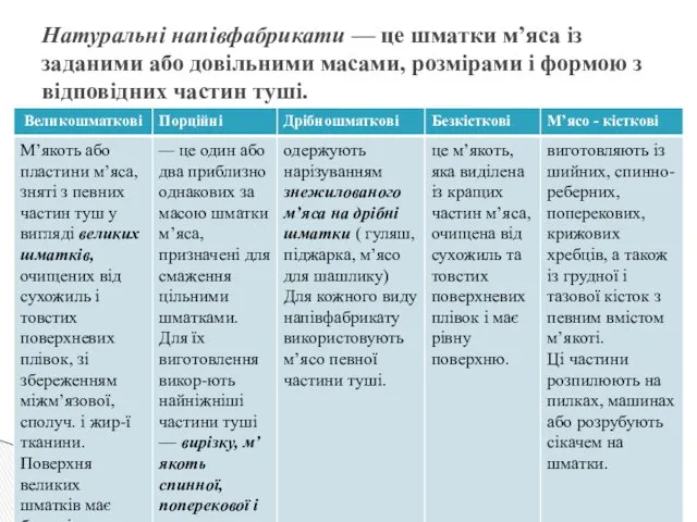 Натуральні напівфабрикати — це шматки м’яса із заданими або довільними